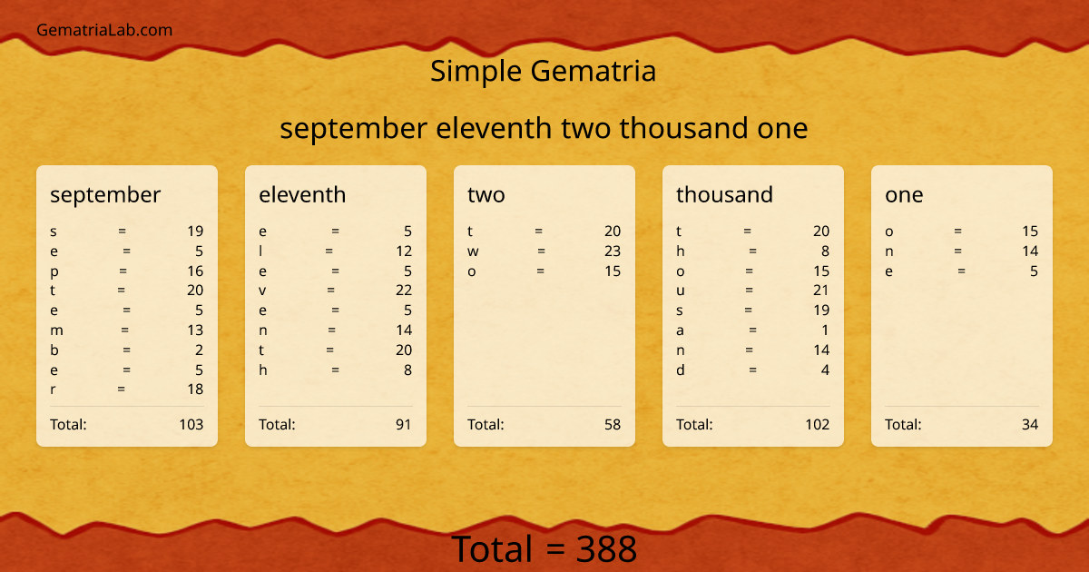 september eleventh two thousand one in simple Gematria